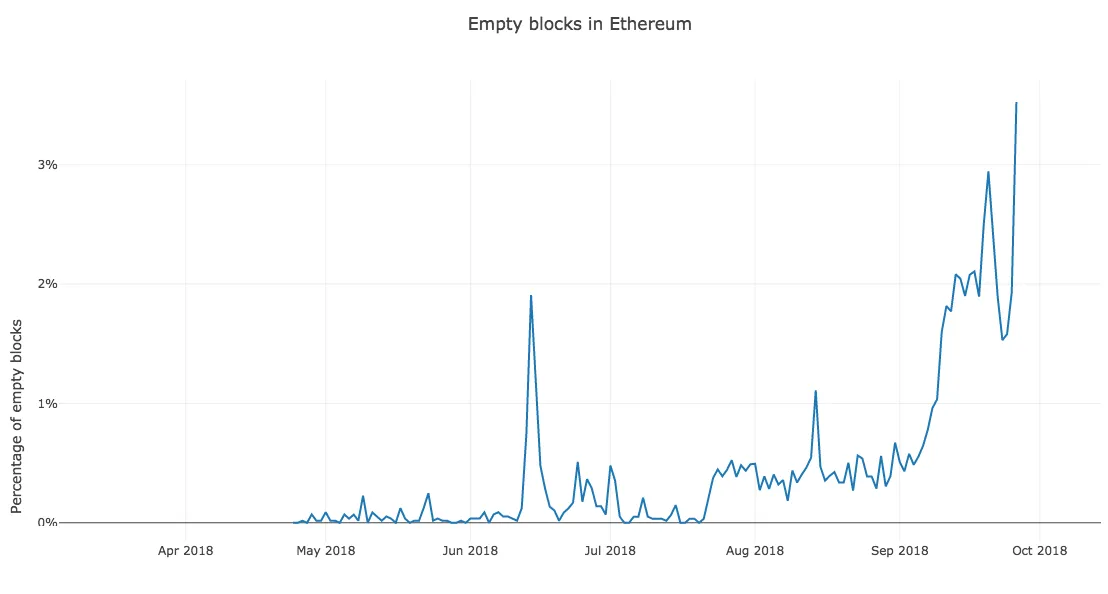 A chart showing the increase in empty blocks on ethereum.