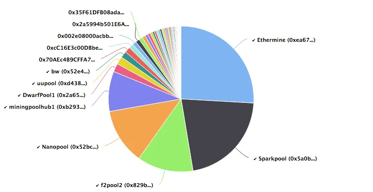a chart showing ethereum mining pool distribution.