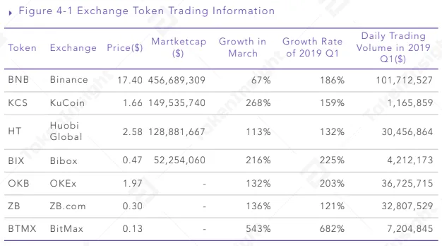 tokeninsight presents data of binance coin, huobi token and kucoin shares