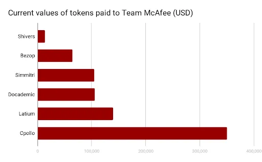 A graph showing amounts john mcafee charges for promoting crypto projects