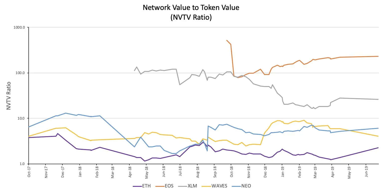 New metric finds Ethereum the most undervalued smart contract platform