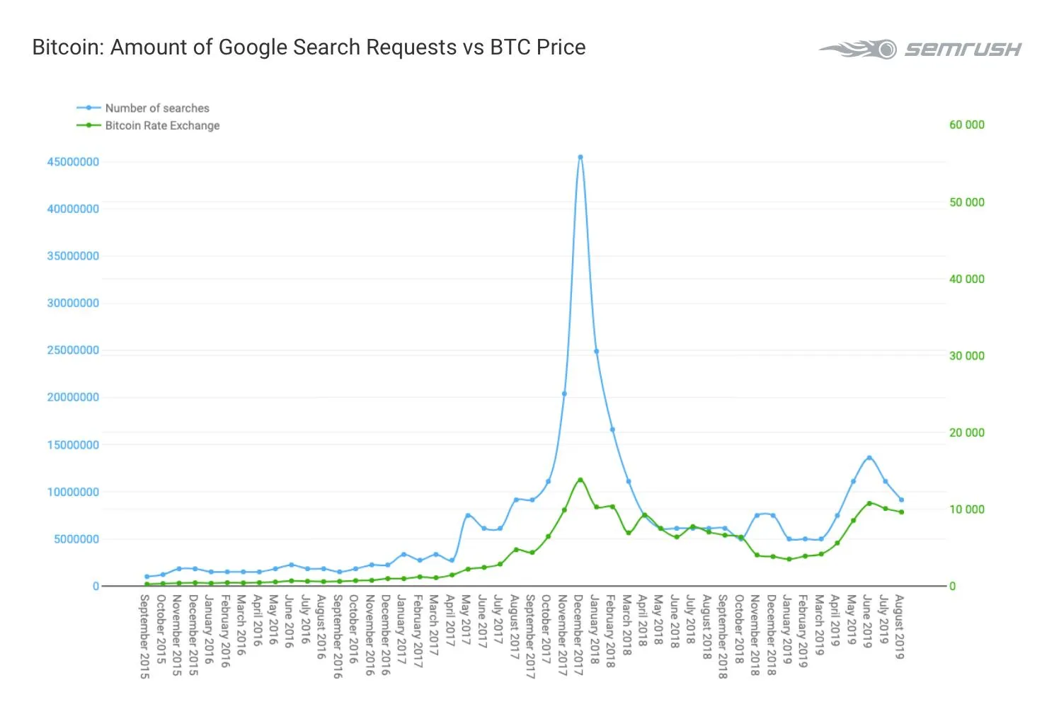 bitcoin price correlated with google searches