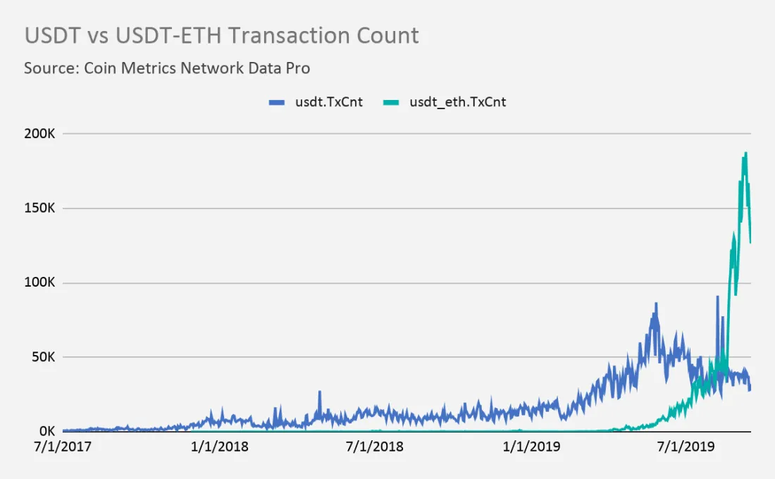 ethereum tether transactions