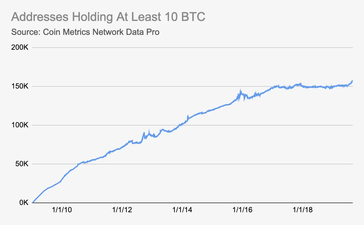 people hodling bitcoin keeps rising