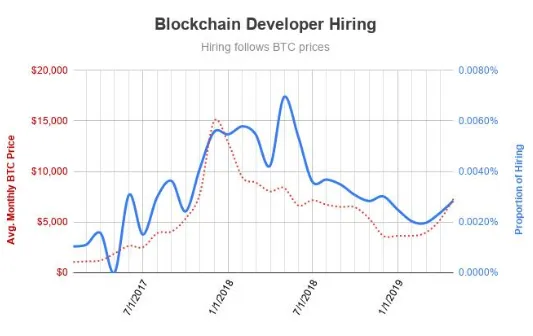 Linkedin bitcoin job stats