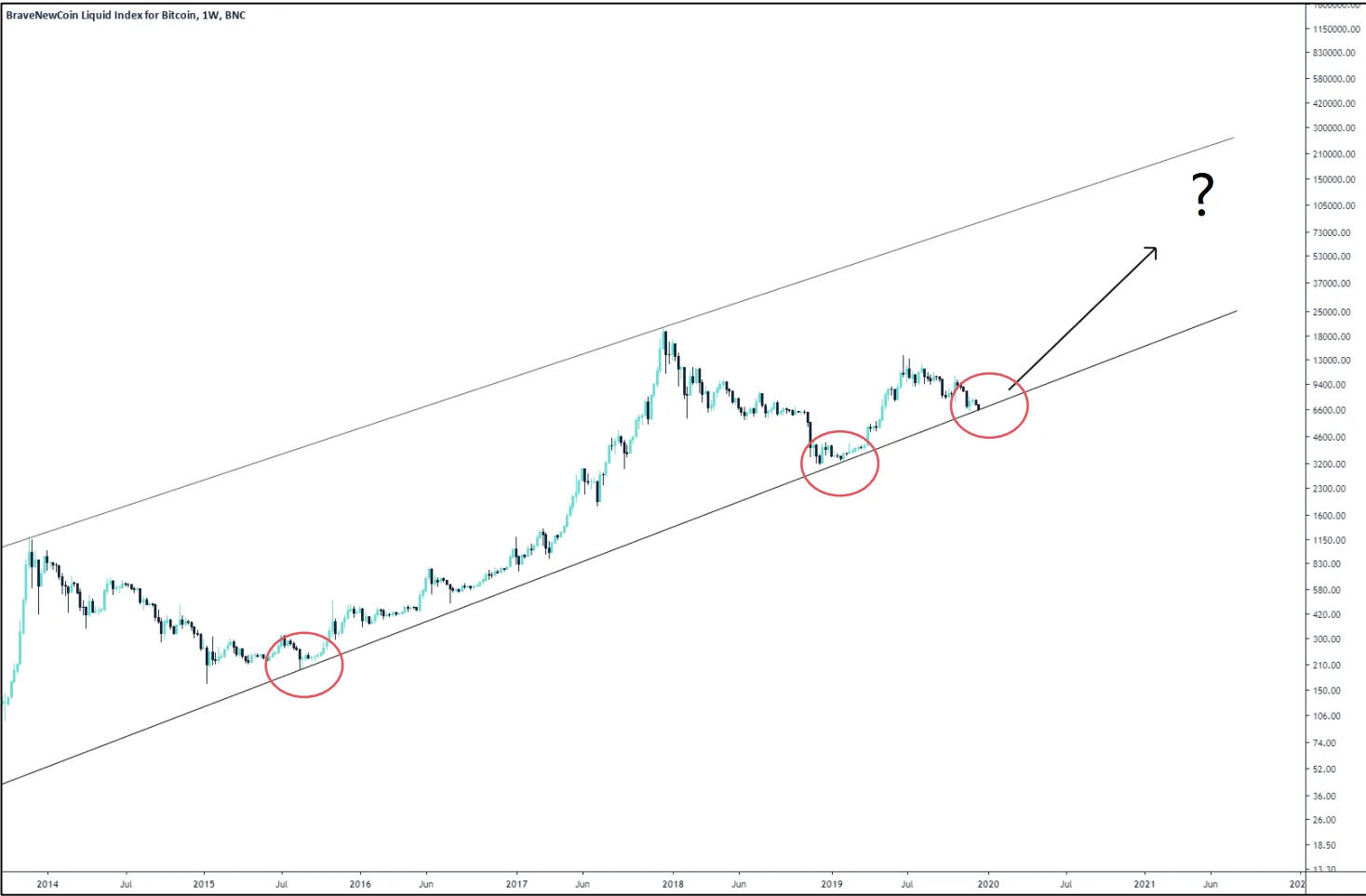 Bitcoin ascending channel