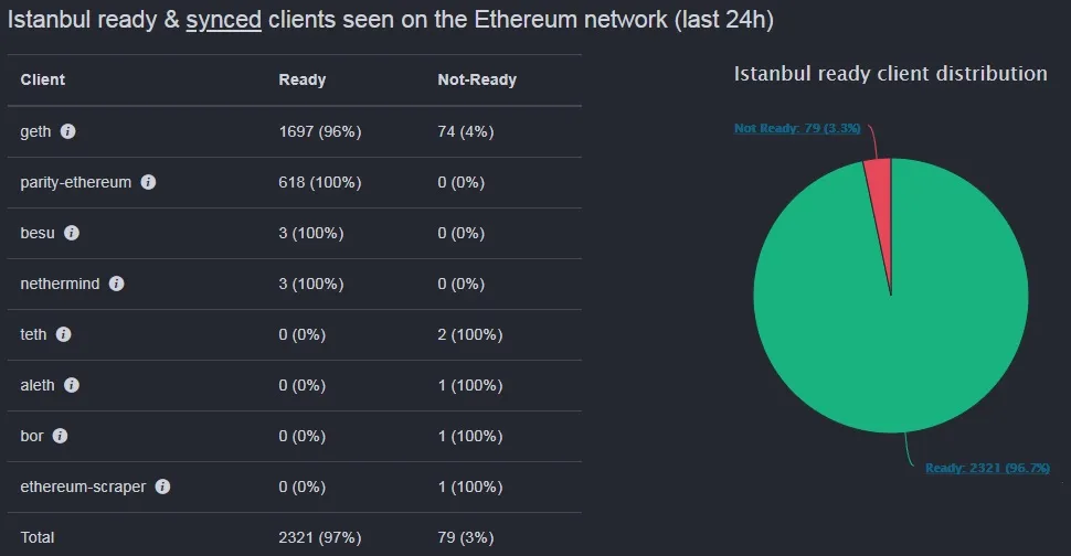 Most Ethereum clients have upgraded their software