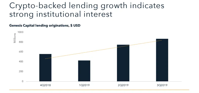 crypto lending growth