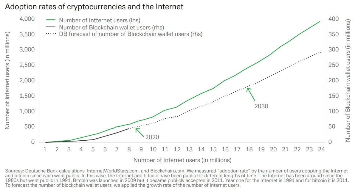 Crypto adoption mirrors the Internet’s early growth