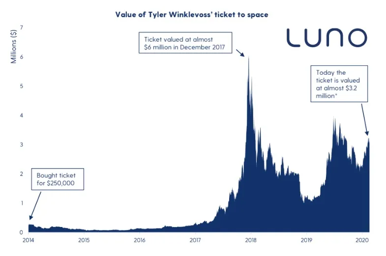 El boleto de Tyler Winklevoss al espacio ahora vale $3 millones en Bitcoin