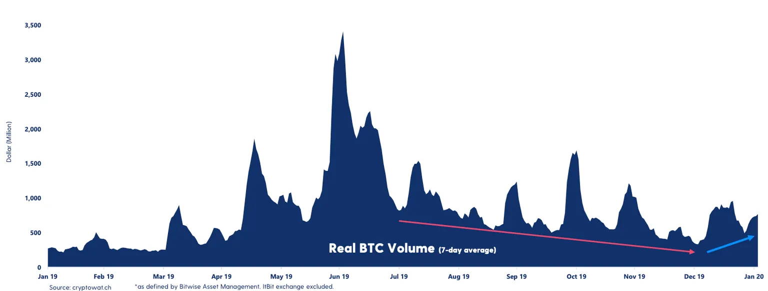 Bitcoin's volume is on the rise