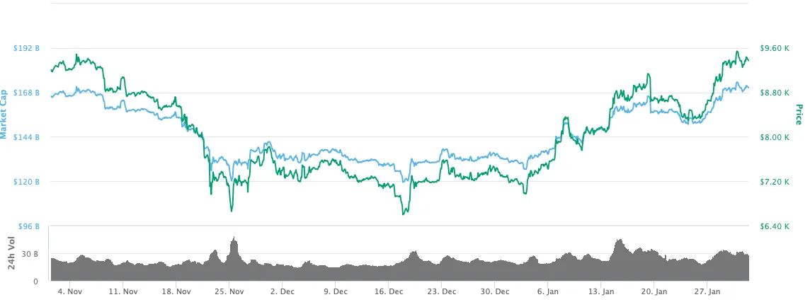 bitcoin-three-month-price-chart