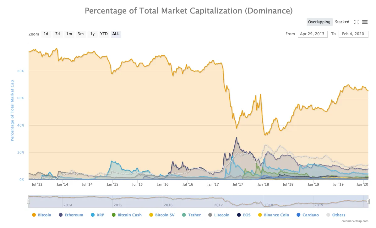 A chart showing Bitcoin's market dominance
