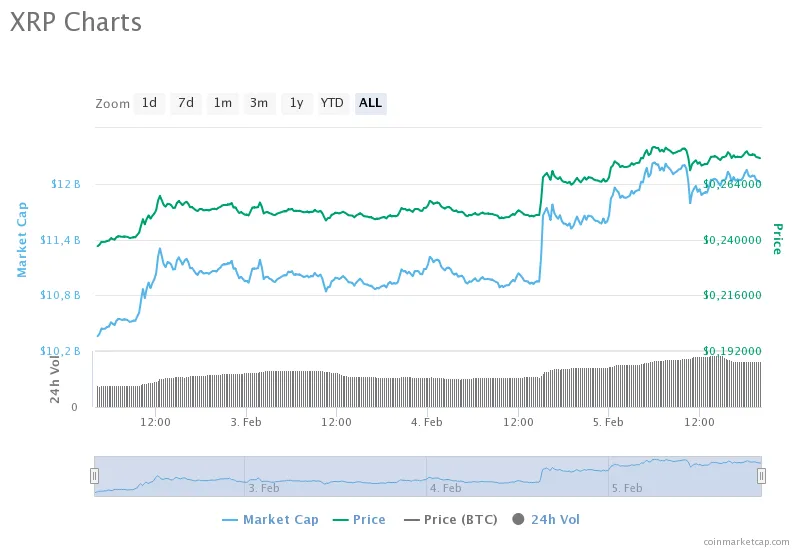 Evolución del volumen de trading (barras inferiores) Precio (verde) y marketcap (azul) de XRP durante la última semana