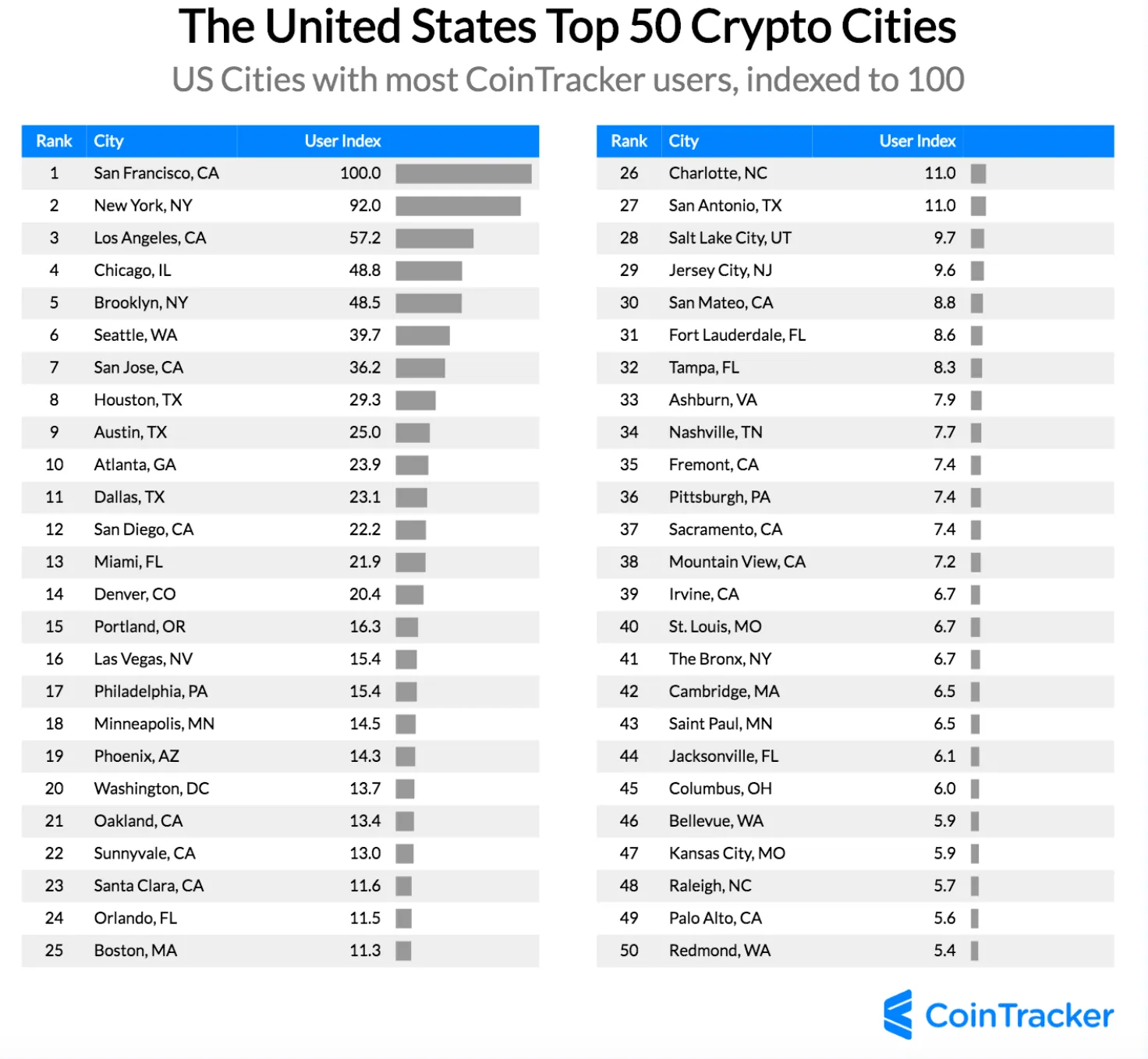 Las ciudades de EE.UU. con más propietarios de criptomonedas. Fuente: CoinTracker