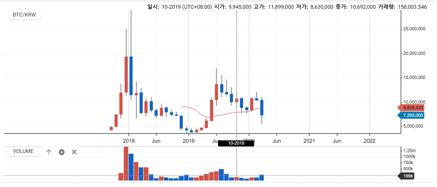 Monthly Bitcoin volume on UPbit since late 2017