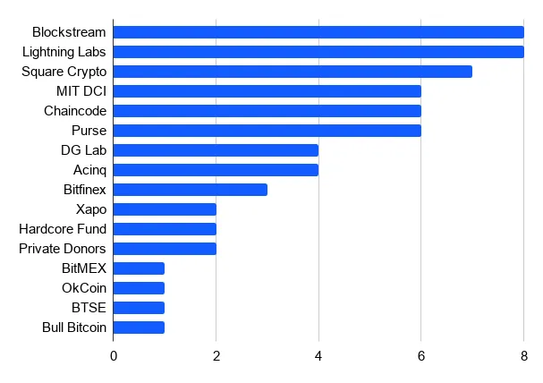 The 9 biggest companies fuelling Bitcoin’s growth
