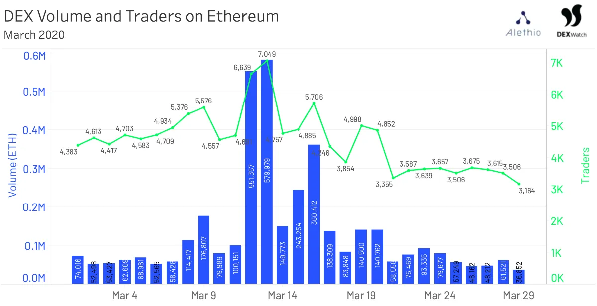 Ethereum DEXs see spike in traffic
