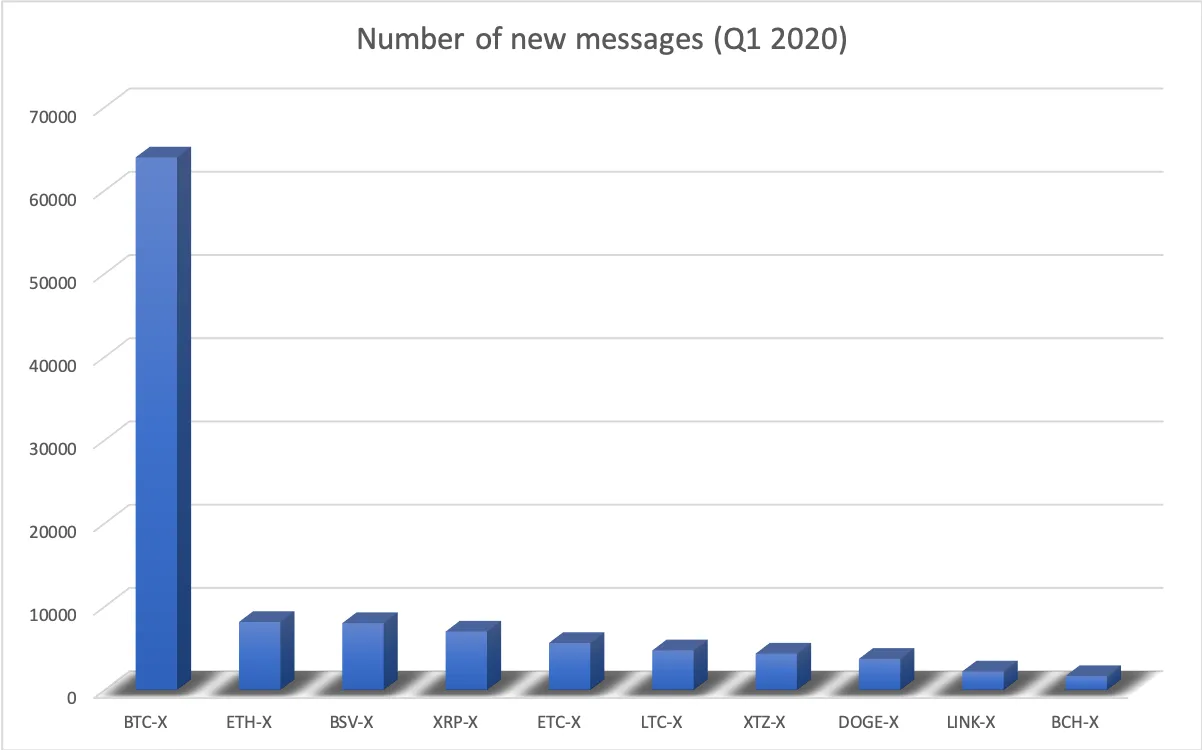 Number of new messages in 2020