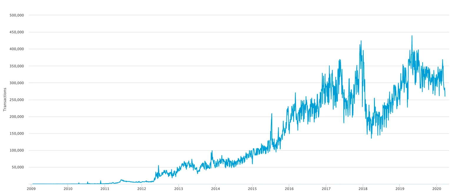 More Bitcoin transactions over time