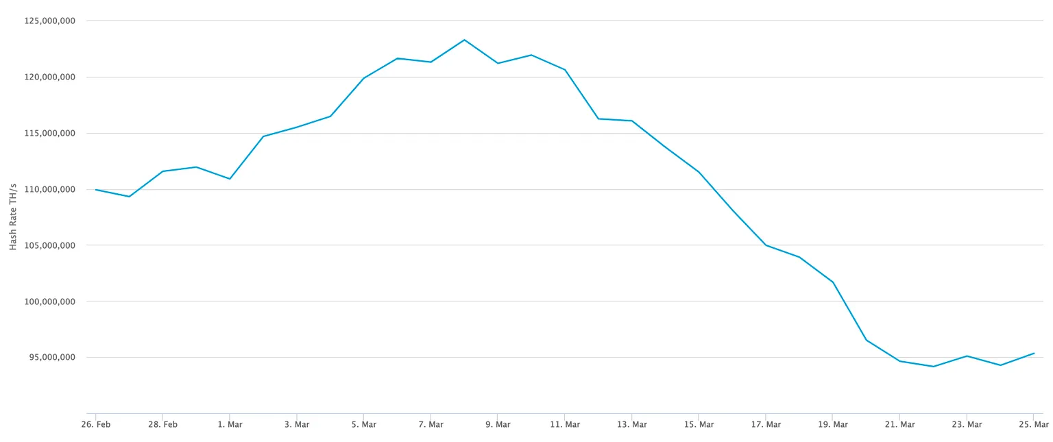 La tasa de hash de Bitcoin ha bajado significativamente. Imagen: Shutterstock.
