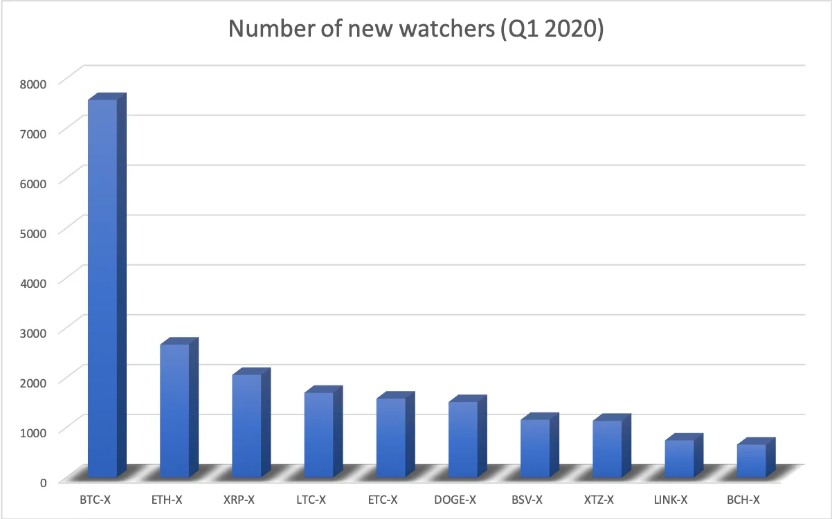 Number of new watchers in 2020