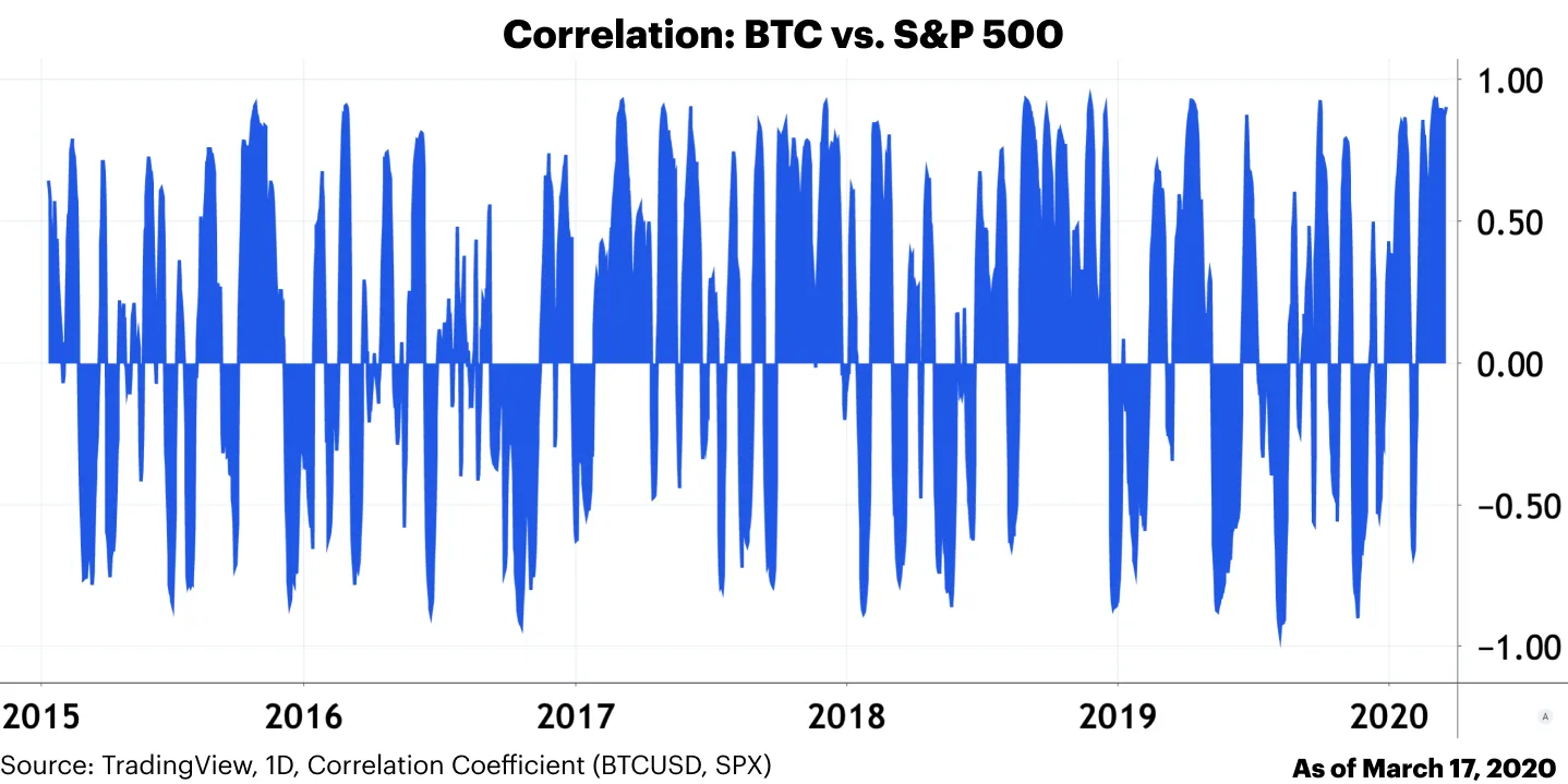 Coinbase no encuentra ninguna correlación entre el S&P 500 y Bitcoin. Imagen: Coinbase.