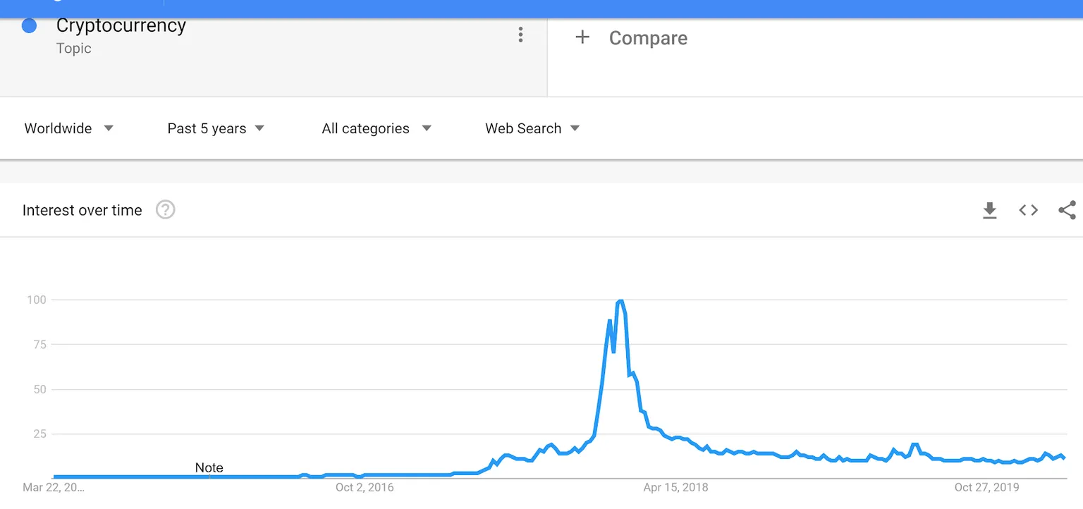 Google Trends muestra que el interés del mundo por las criptomonedas en general es bajo. Imagen: Shutterstock