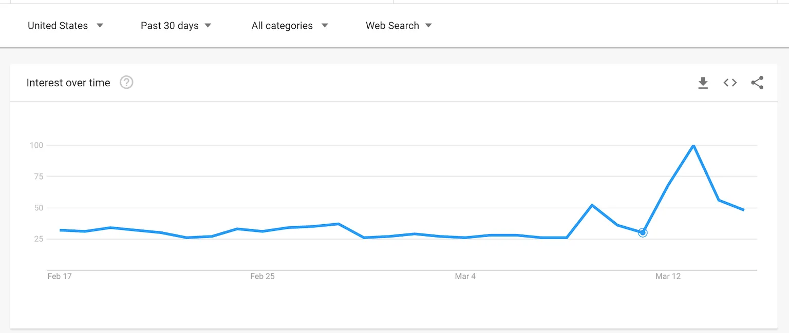 Google Trends muestra que el interés de los americanos en el Bitcoin aumentó. Imagen: Shutterstock