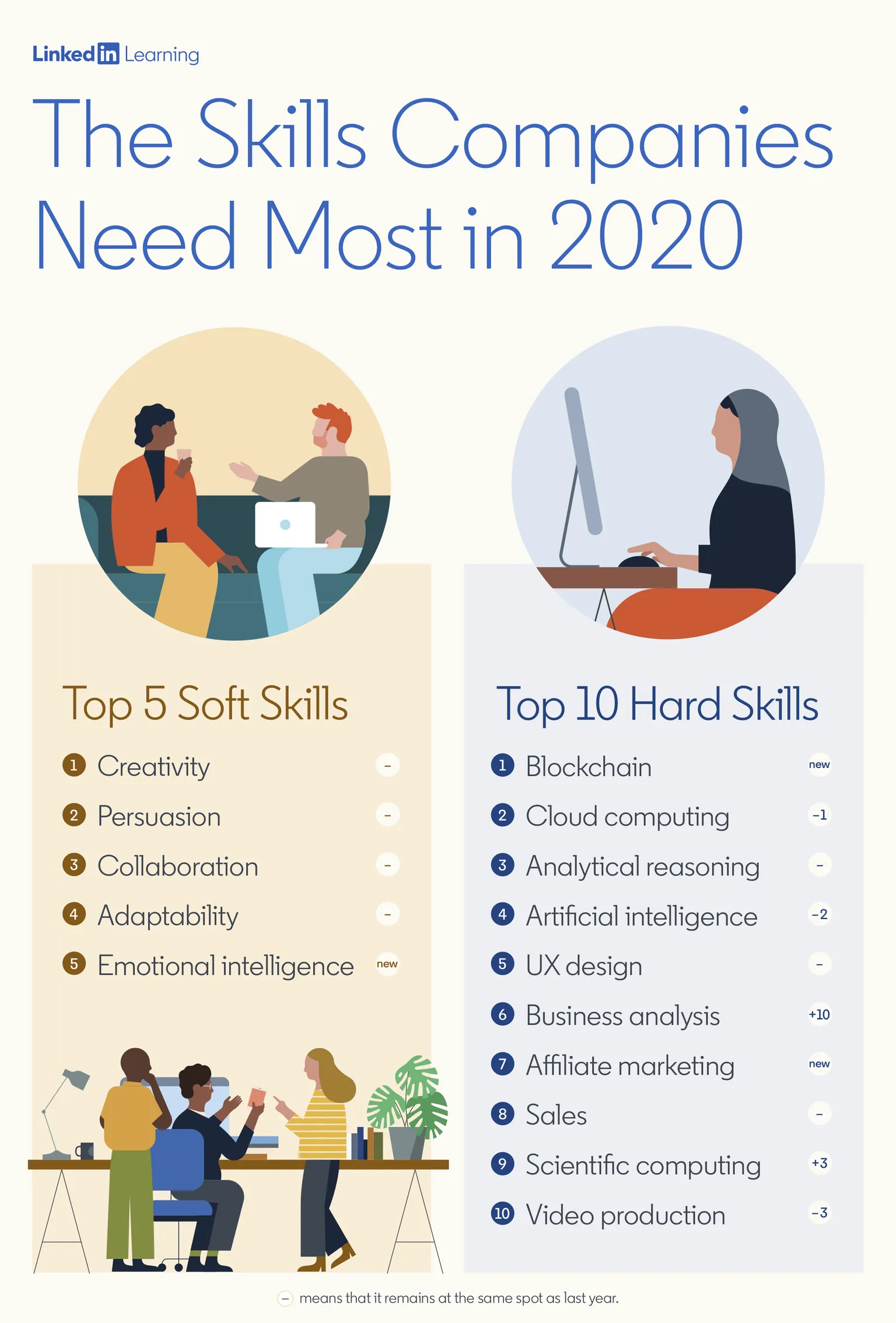 LinkedIn ranks the skills most needed in 2020