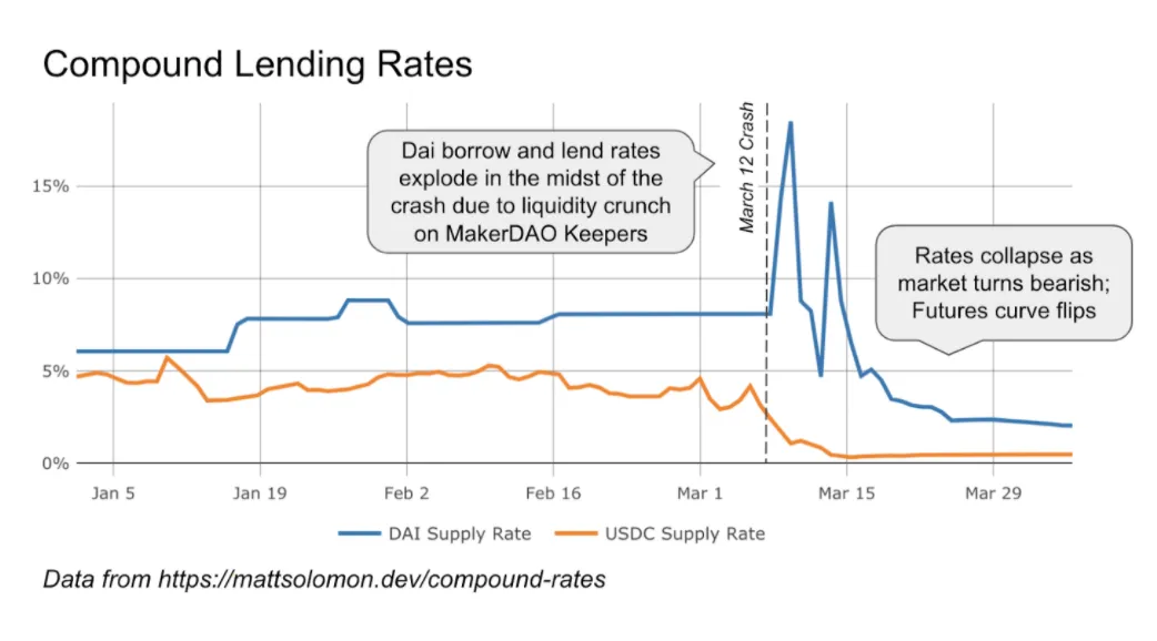 Lending rates increased amid the coronavirus flash crash.