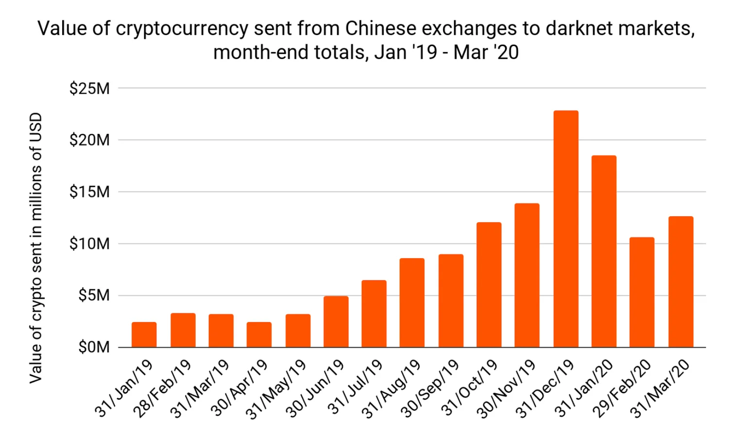 Bitcoin sent from Chinese exchanges to dark net markets