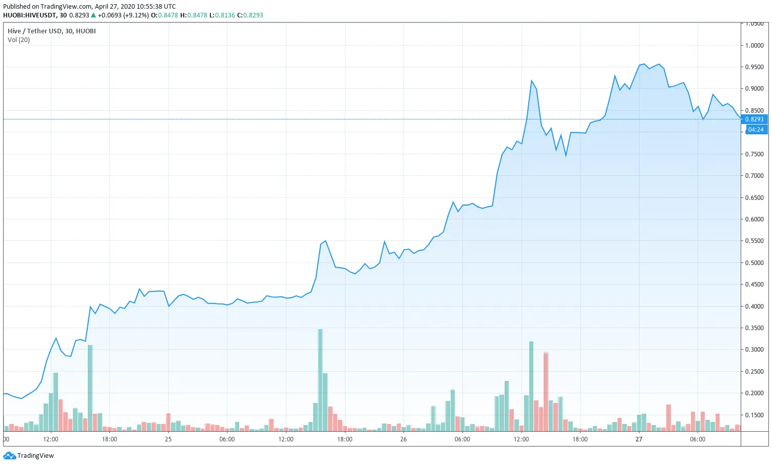 Hive subió hasta 0,95 dólares en Huobi Global. Ahora está cotizando alrededor de 0,83 dólares en Huobi y 0,66 dólares en Binance. (Imagen: TradingView)
