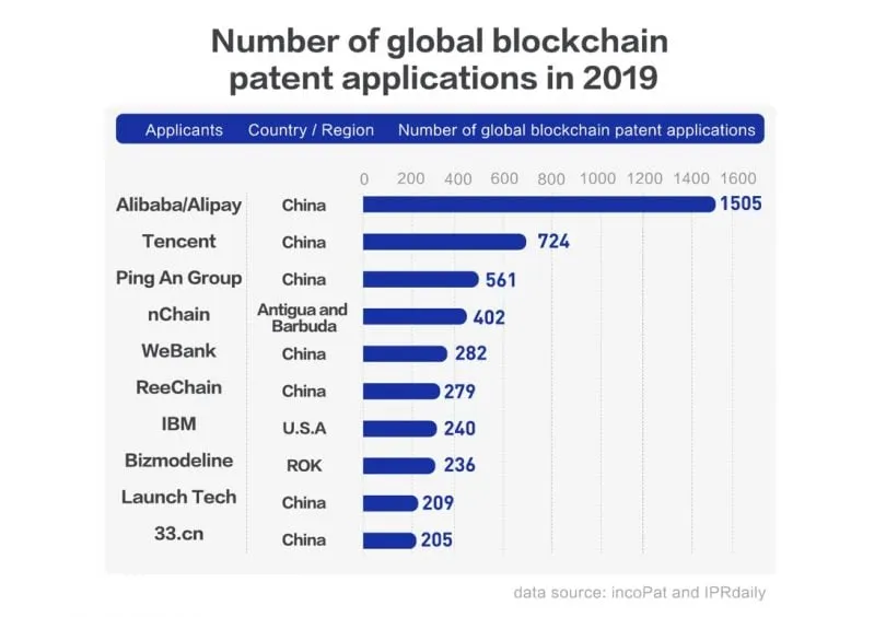Patentes mundiales de blockchain en 2019. Image: IcoPat/IPRdaily
