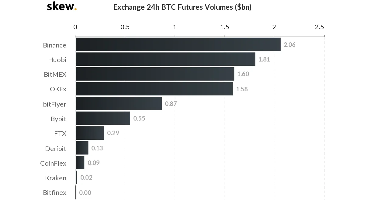 Bitcoin futures trading volume across exchanges.