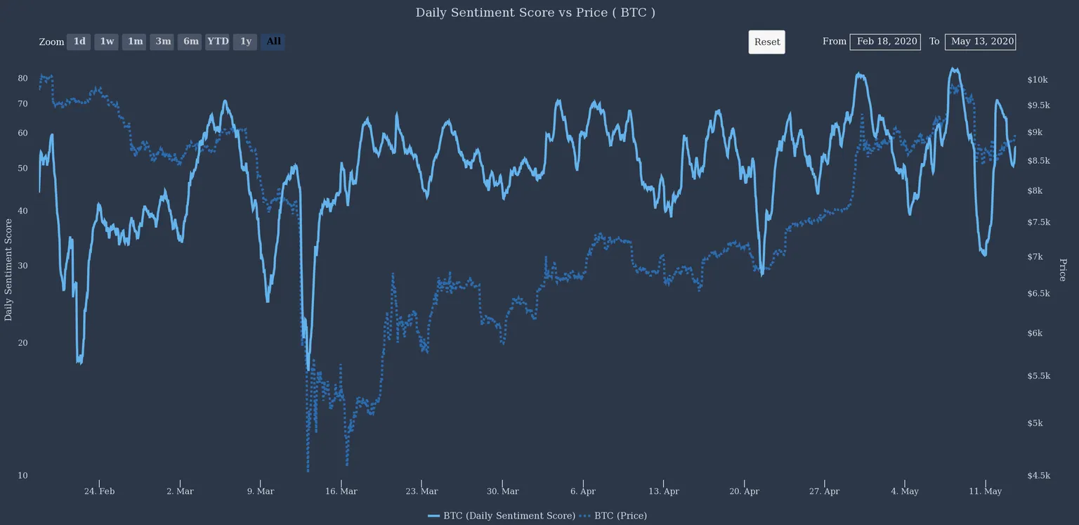 Bitcoin sentiment fell to its lowest ebb since bloody thursday