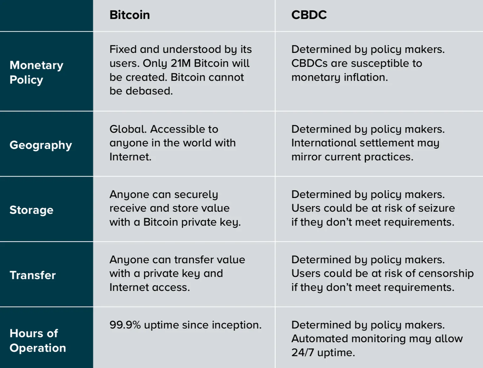 Bitcoin vs CBDCs