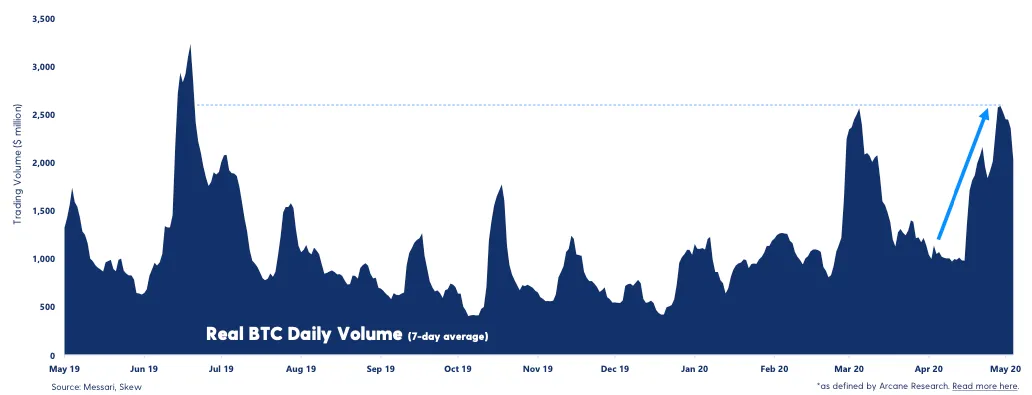 El volumen de trading de Bitcoin está ahora en su punto más alto desde mediados de 2019. (Imagen: Luno)