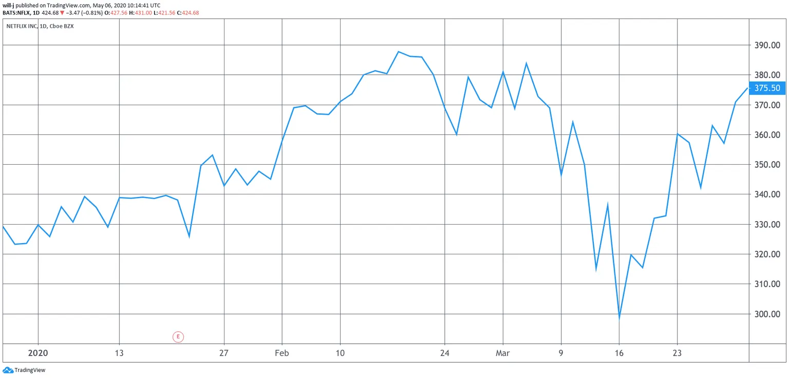 NFLX Q1 stock performance. Image- Tradingview