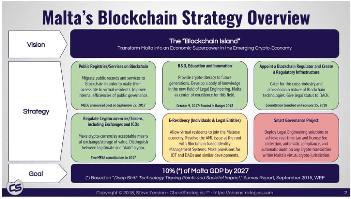 Malta's blockchain strategy