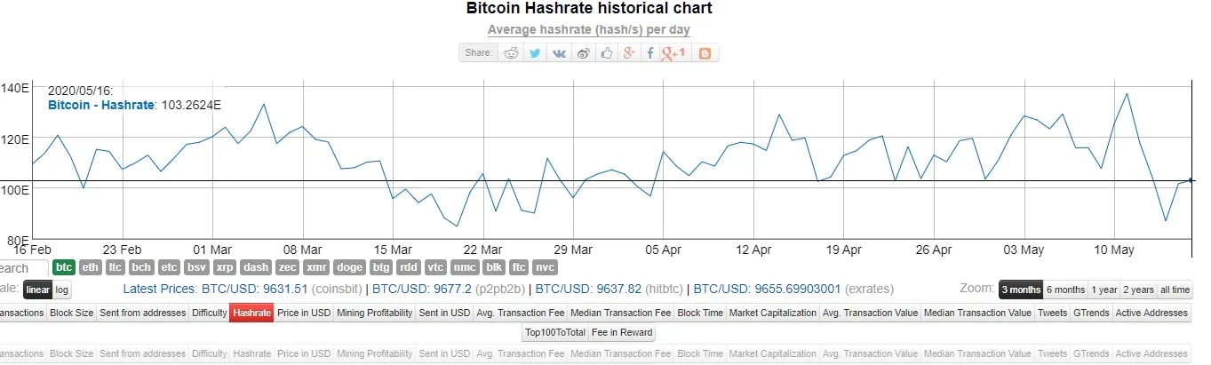 el hashrate de Bitcoin ha conseguido recuperarse a niveles normales. Imagen: Bitinfocharts