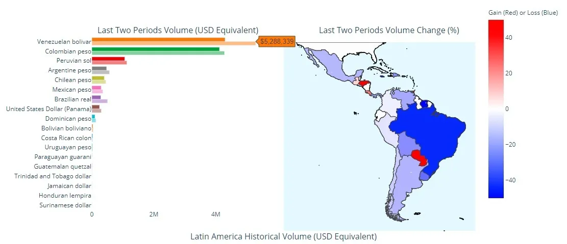 El comercio de Bitcoin en América Latina. Fuente: Useful Tulips