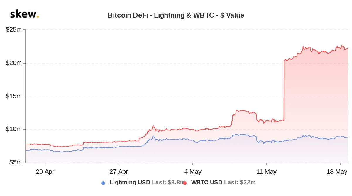 Bitcoin DeFi - Lighting and WBTC value