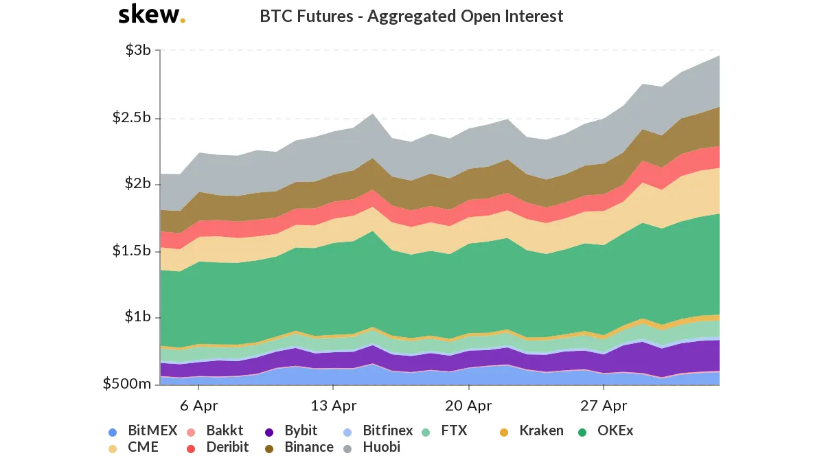Agregado de interés abierto de los futuros de Bitcoin. Imagen: Skew