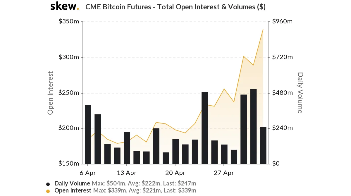 Futuros de Bitcoin de CME - Interés abierto total. Imagen: Skew