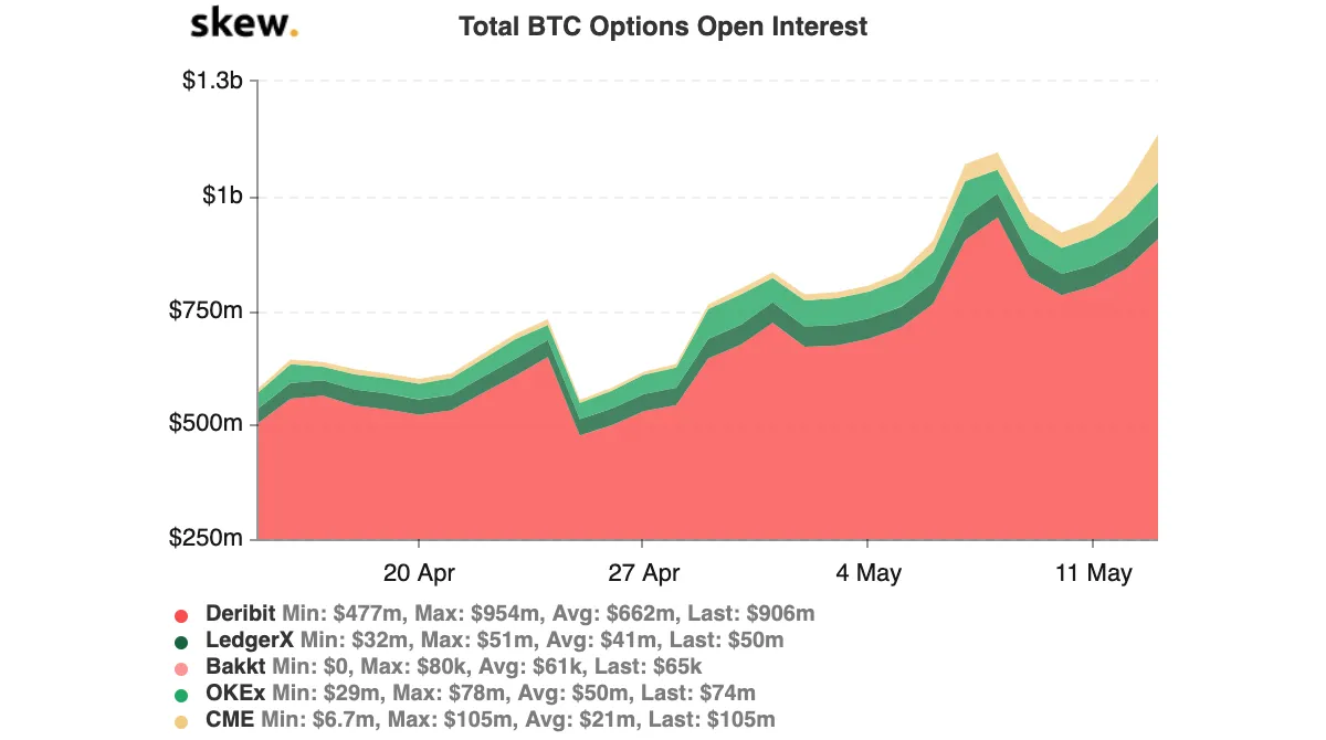 Deribit accounts for nearly 80% of Bitcoin options open interest market