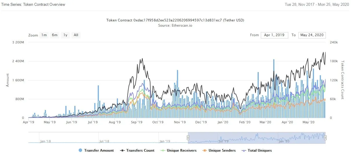 El número total de transacciones diarias en las que se utilizó Tether basado en Ethereum ha alcanzado un nuevo máximo histórico. Imagen: Etherscan