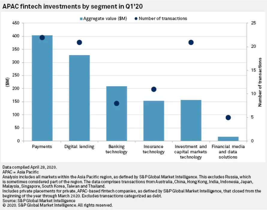 bar chart: APAC fintech investments by segment in Q1 2020