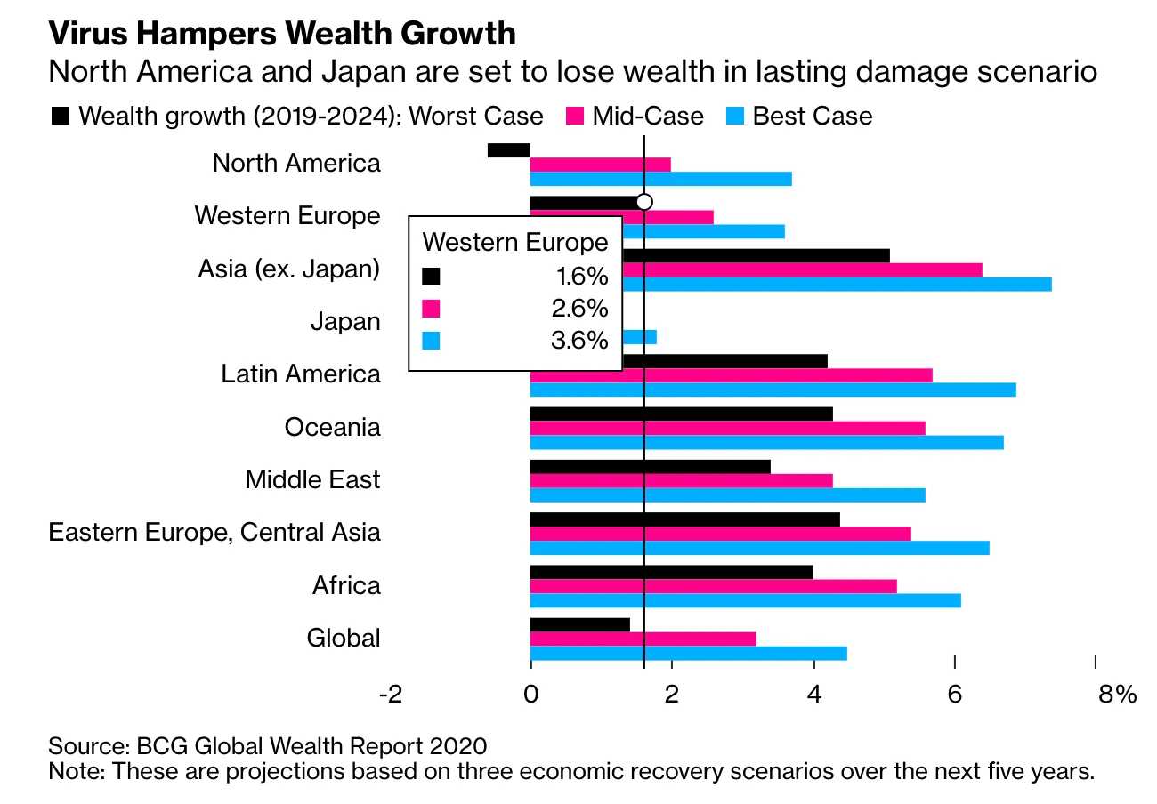 A nivel regional, América del Norte y Japón son los que más riqueza van a perder. Imagen: BCG.