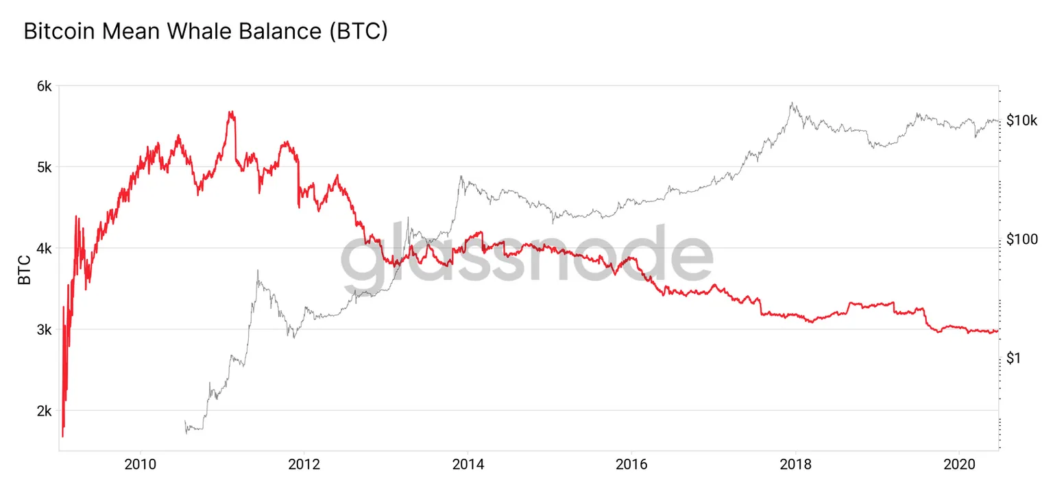 Bitcoin mean whale balance